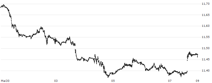 Hongkong-Dollar / Swiss Franc (HKD/CHF) : Kurs und Volumen (5 Tage)