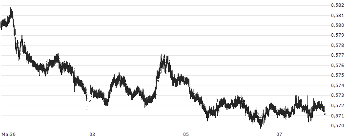 Japanese Yen / Swiss Franc (JPY/CHF) : Kurs und Volumen (5 Tage)