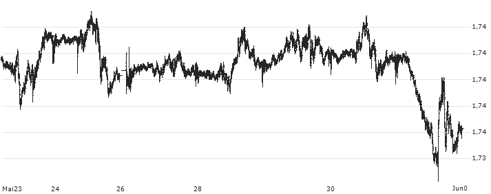 British Pound / Canadian Dollar (GBP/CAD) : Kurs und Volumen (5 Tage)