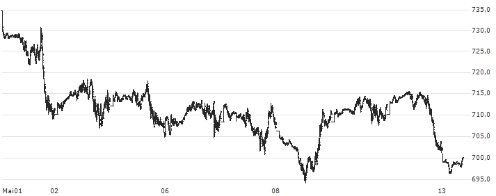 S&P GSCI Brent Crude Index : Kurs und Volumen (5 Tage)